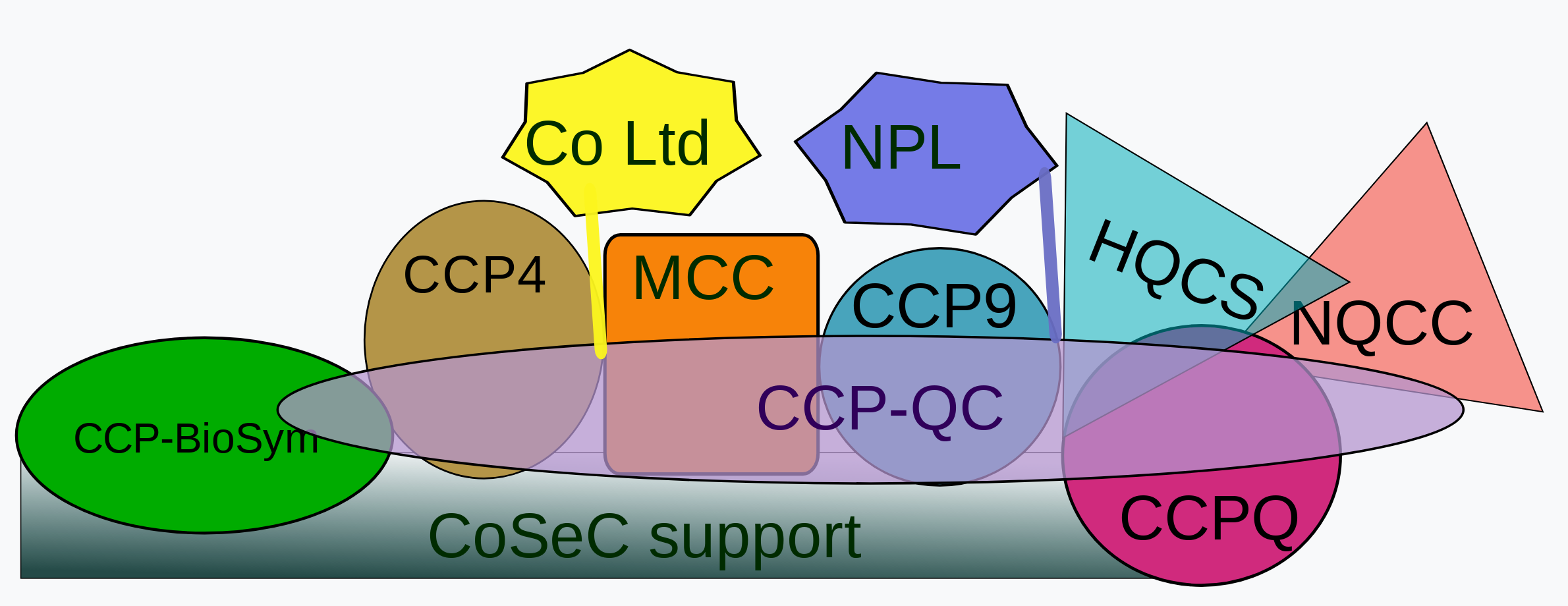 Connections with other CCPs